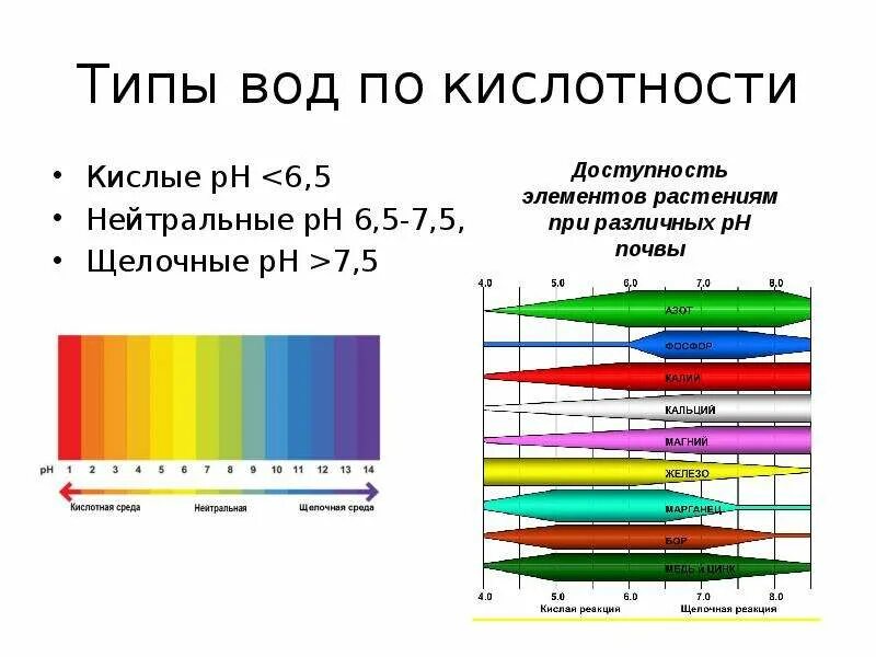 Кислотность (PH) – 5-7.. Кислотность воды PH 7. РН 5 среда. Кислотность воды PH 6,5. Кислотность химических элементов