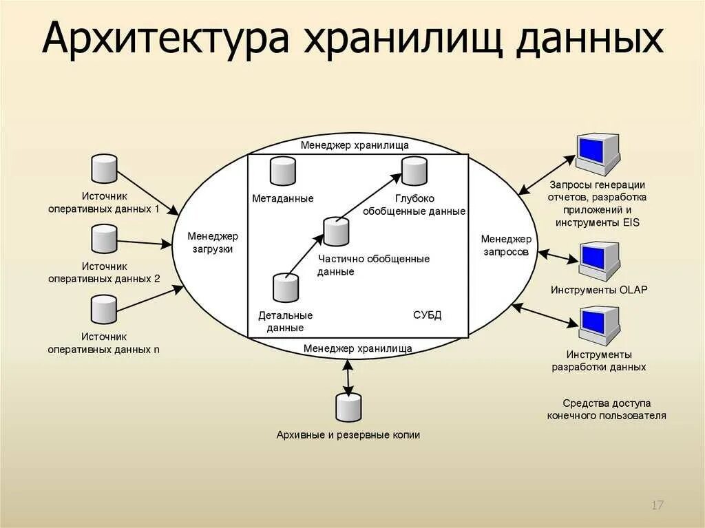 Архитектура хранилища данных схема. Схема хранения баз данных. Архитектура облачного хранилища. Корпоративное хранилище данных архитектура. Связи с внешними источниками