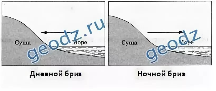 В чем различие между муссоном и бризом. Дневной Бриз и ночной Бриз география 6. Схема образования бриза и Муссона. Схема образования ночного бриза. Схема образования дневного бриза.