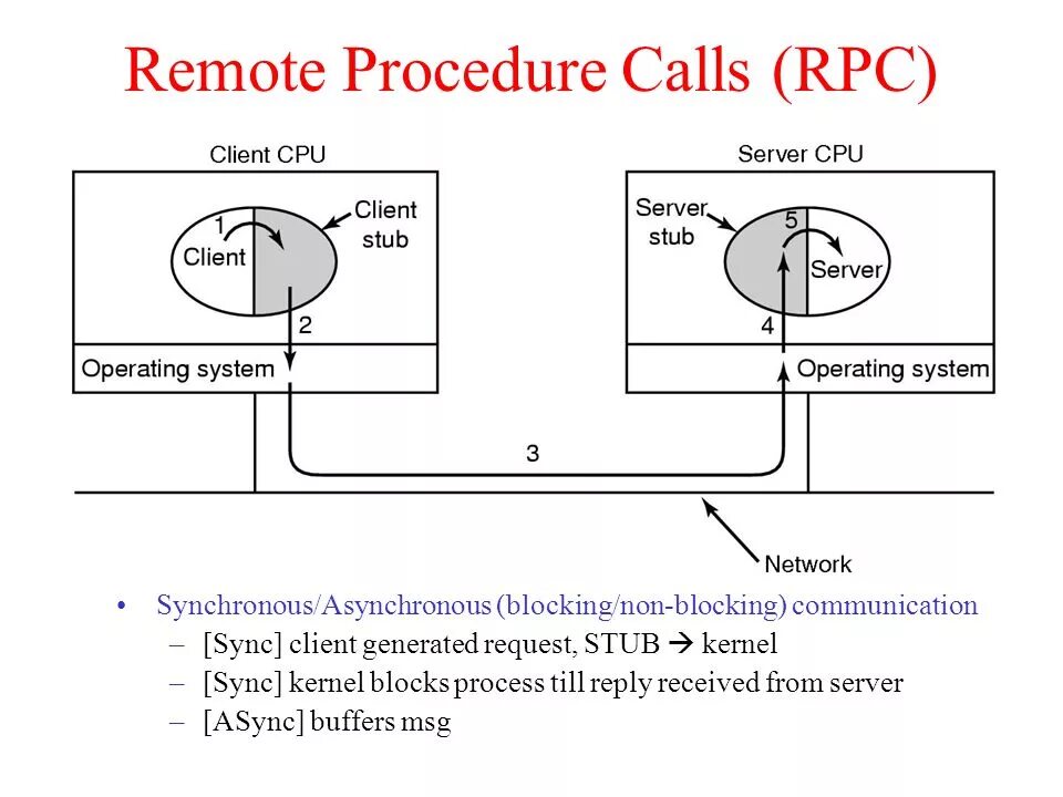 Remote procedure. Схема rpc. схема rpc клиент сервер. remote procedure call client server. linux rpc механизм.