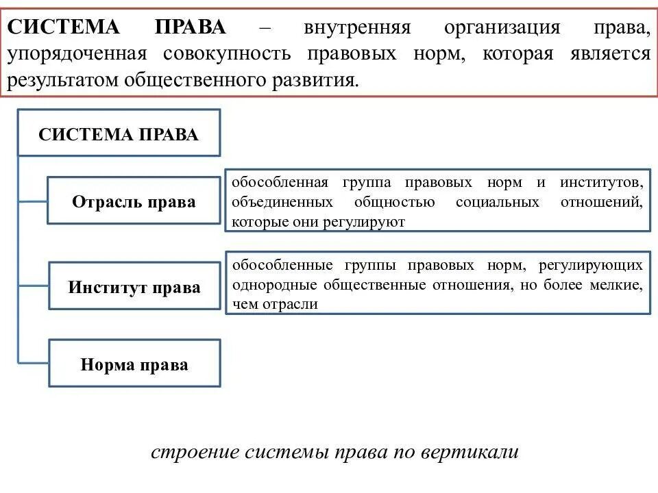 Какой элемент правовой. Схема системы права основные институты и отрасли права. система права: правовая норма, правовой институт, отрасль права. система права отрасли институты нормы схема. внутреннее строение системы права: отрасли и институты права..