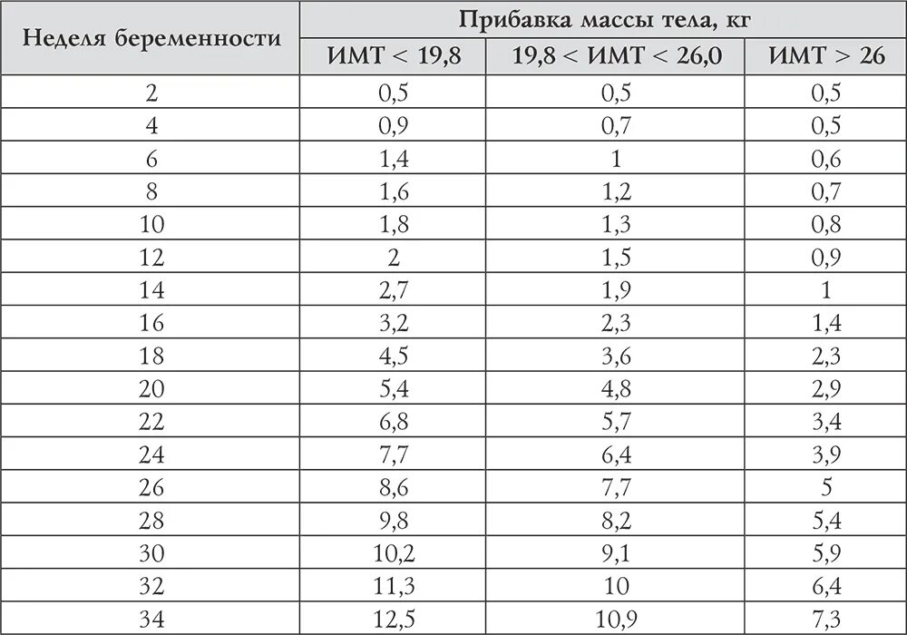 Норма веса 25 недель