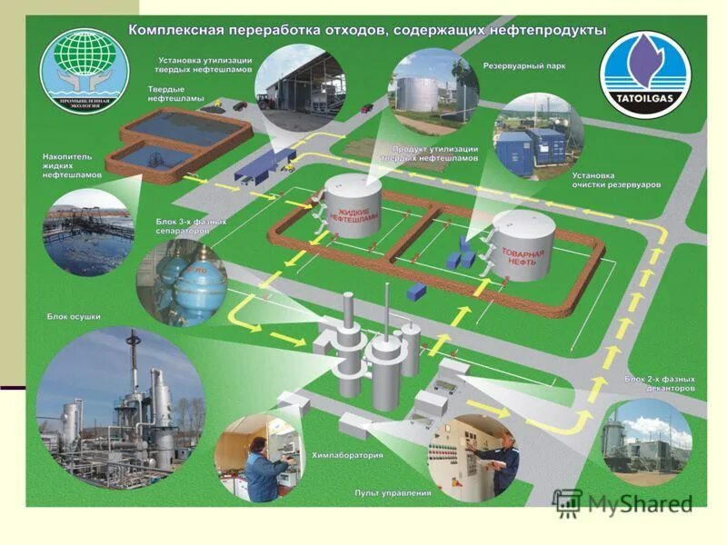 Нефтесодержащих отходов. Утилизация отходов нефтепродуктов. переработка отходов нефти. переработка нефтешламов. утилизация нефтяных отходов.