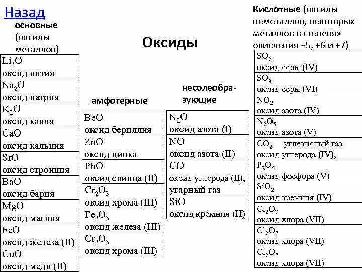 Список оксидов в химии таблица. Основные оксиды формулы и их названия. Формулы основных оксидов таблица. Химия 8 класс основные оксиды список. Назвать оксиды 8 класс