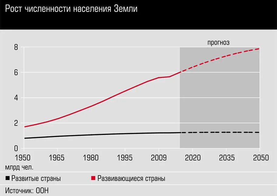 Рост численности населения планеты. Динамика роста населения земли 1000 лет график. График увеличения населения земли.