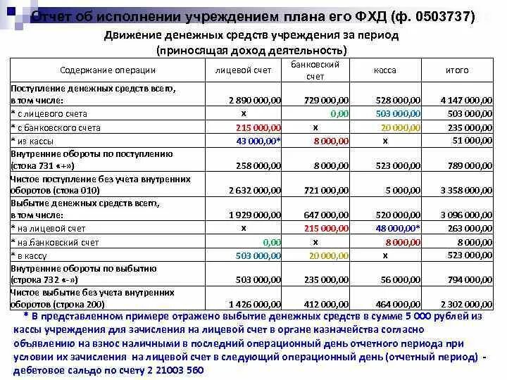 План движения денежных средств. Отчет о финансово-хозяйственной деятельности. План отчет. План движения денежных средств пример. Составление отчетности бюджетного учреждения