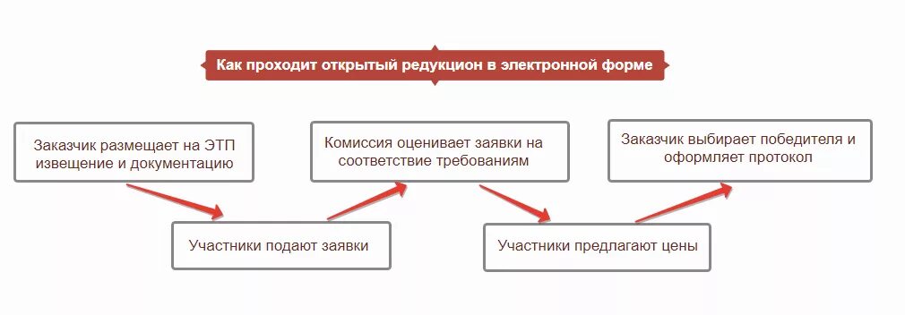 Редукцион. Аукцион и редукцион разница. редукцион это вид аукциона. редукцион что это в тендерах. электронный редукцион это.