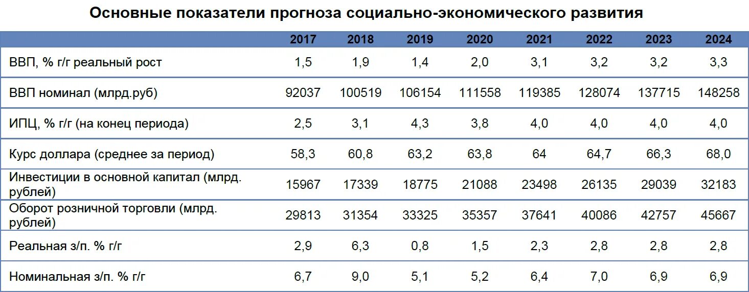 Среднегодовая в 2020. Основные показатели России. Основные экономические показатели России 2021. Основные показатели экономики России 2022. Основные показатели экономического развития.