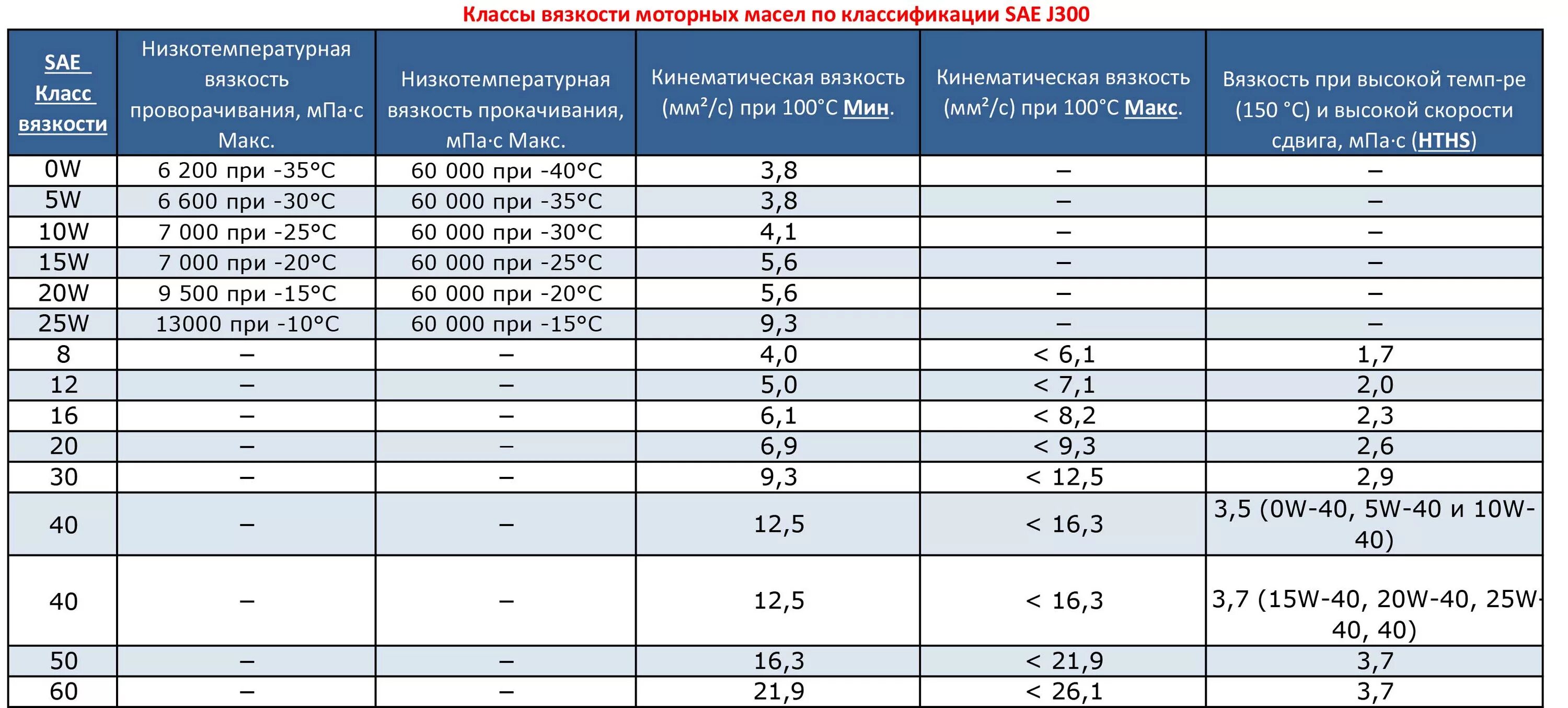 Масло 10w температура. Масло моторное 5w40 вязкость при 40 градусах. Таблица вязкости моторных масел по SAE. 5w40 таблица вязкость моторного масла. Масло моторное 5w30 таблица вязкости.