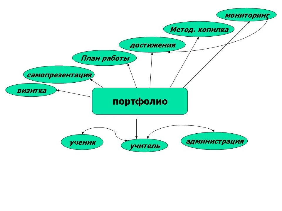 Профессиональный кластер. Составление кластера. Кластер схема. План составления кластера. Виды кластеров.