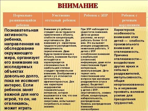 Таблица умственная отсталость и зпр. Характеристики мышления ребенка. Характеристика психического развития ребенка. Развитие мышления у детей дошкольного возраста. Развитие мышления у детей дошкольного возраста таблица.