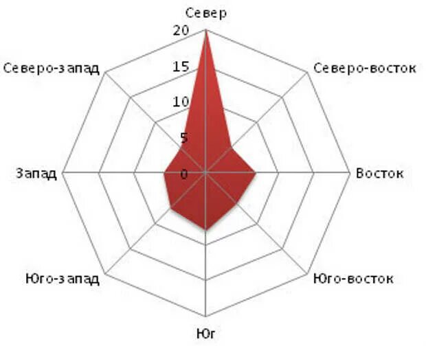 Диаграммы Зоры ветров.