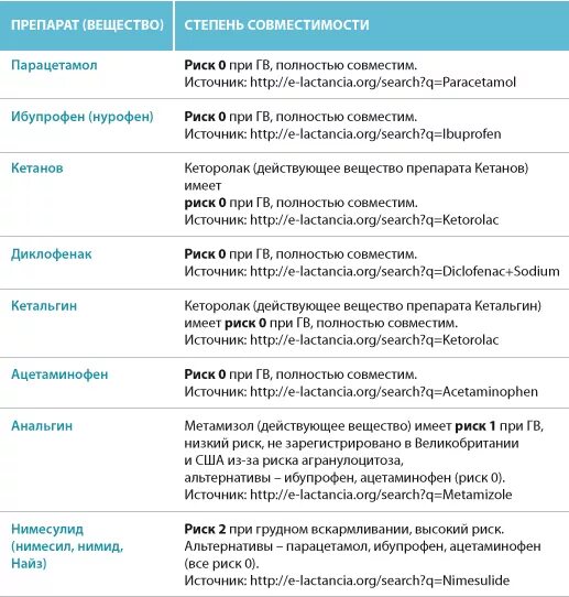 Что можно кормящим от головной