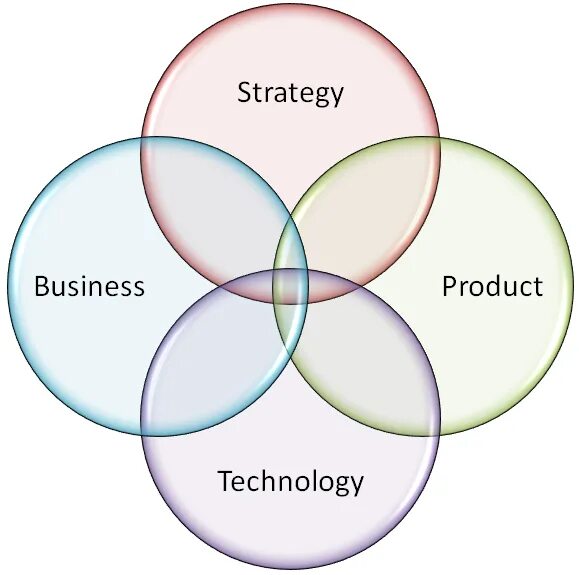 Support plan. Product Strategy. Product Strategy изображение. Marketing Strategy and product Development. Production Business Strategy.