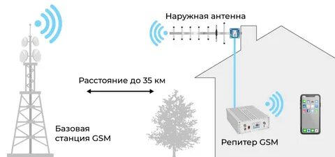 Репитер связи что это