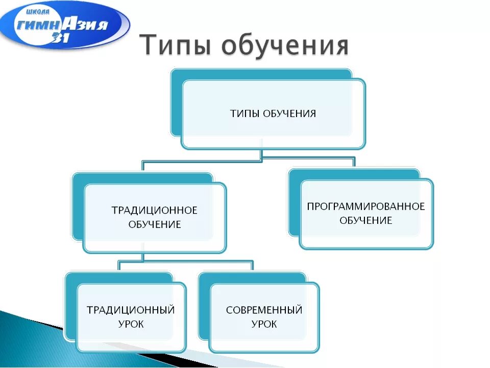 Типы обучения. Типы обучаемости. Одним из типов обучения является. Типы преподавания.