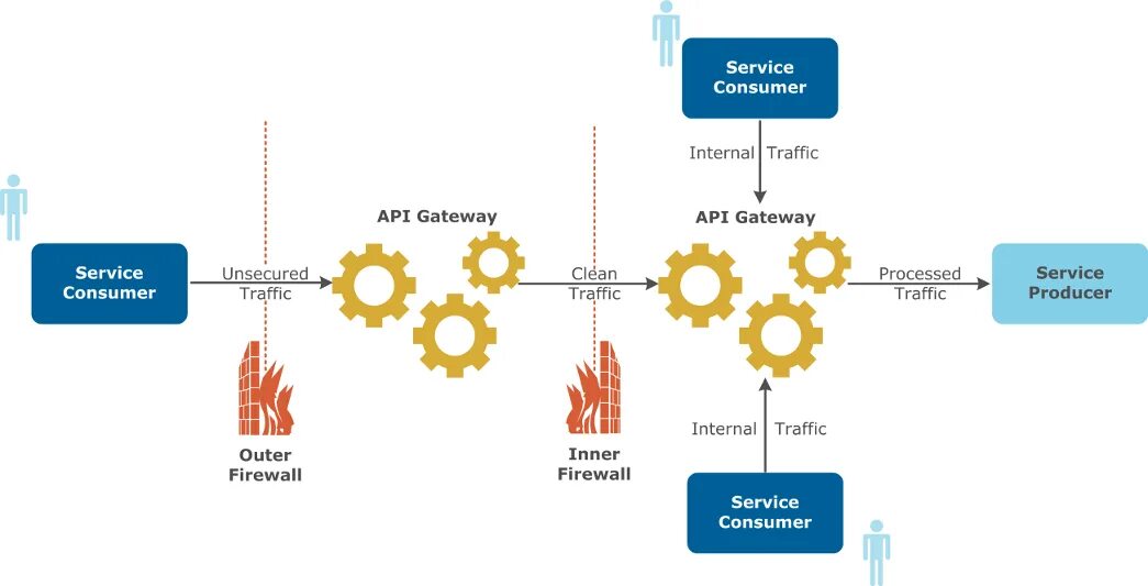 Synch api. Схема работы API. API шлюз. API сервис. Внутренний API.