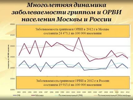 Заболеваемость орви барнаул