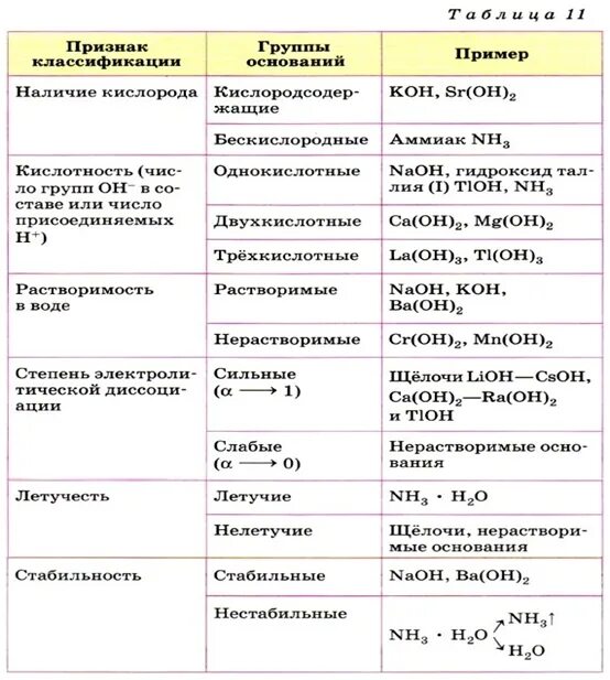 Определите основание классификации. Классификация оснований таблица 11 класс. классификация оснований химия 8 класс габриелян. таблица классификации оснований по химии. основания классификация и химические свойства.
