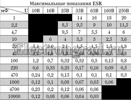 Таблица esr конденсаторов