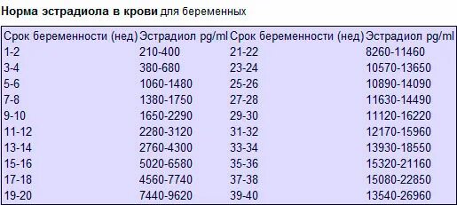 Какая норма эстрадиола. Норма показателей эстрадиол при беременности. Эстрадиол после переноса эмбрионов норма по дням таблица. Эстрадиол при беременности эко таблица. Эстрадиол после эко норма.