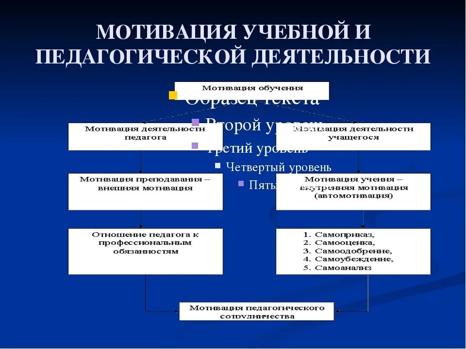 Виды мотивов педагогической деятельности. Мотив деятельности в педагогике. Мотивация педагогической деятельности. Компоненты мотивации в педагогике.