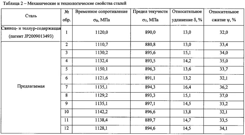 Механические свойства стали гост. Механические свойства сталей таблица. Механические характеристики сталей. Механические характеристики сталей таблица. Механические свойства сталей.