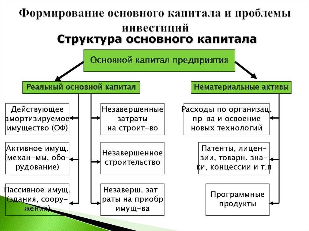 Структура основного капитала предприятия схема. Основной капитал организации структура. Классификация основных средств капитала фирмы. Классификация элементов основного капитала.