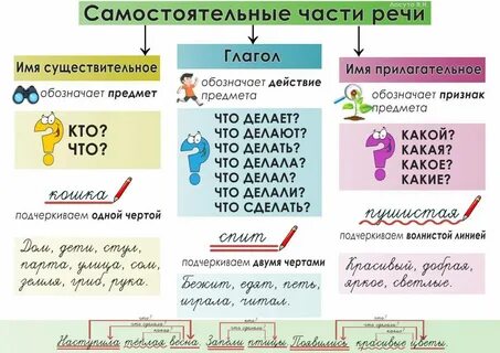 Рисовать какая часть речи в русском языке