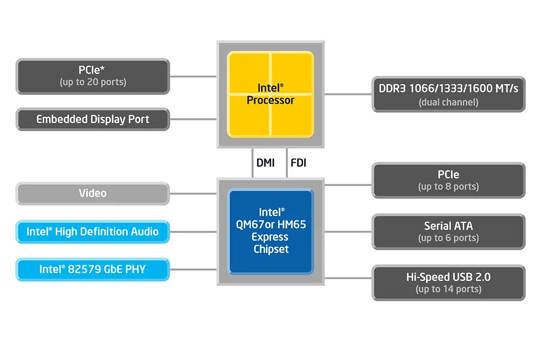 Intel 6 series c200 series chipset family. Intel hm65 чипсет. Intel hm65 Sandy Bridge. Intel cougar point hm65. Intel hm65 Express.