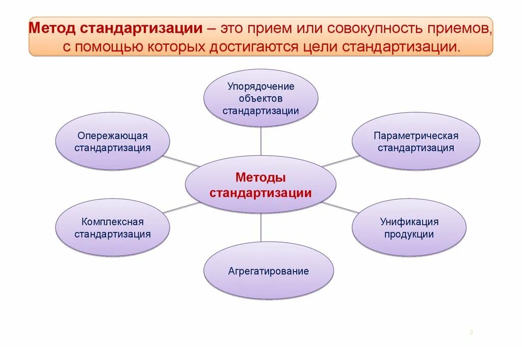 Средства и методы стандартизации. Перечислите основные методы стандартизации. Методы стандартизации упорядочение объектов стандартизации. Стандартизация: агрегатирование и унификация. Перечислите основные методы стандартизации.
