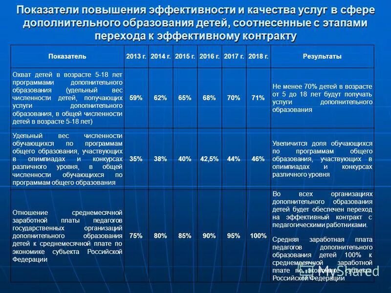 Эффективность работы дополнительного образования. Проектирование программ дополнительного образования. Критерии эффективности работы. Показатель работы образовательного учреждения. Критерии эффективности педагога дополнительного образования.