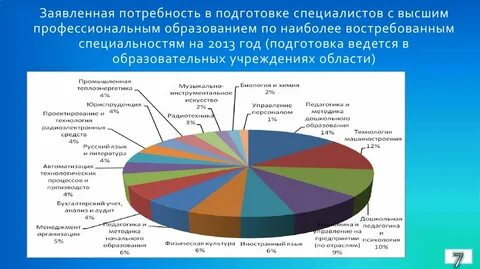 Результаты исследования высшего образования