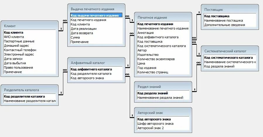 База данных книжный магазин SQL. База данных книжный магазин access. Схема базы данных книжного магазина. База данных для книжного магазина таблицы. Магазин данных в игре