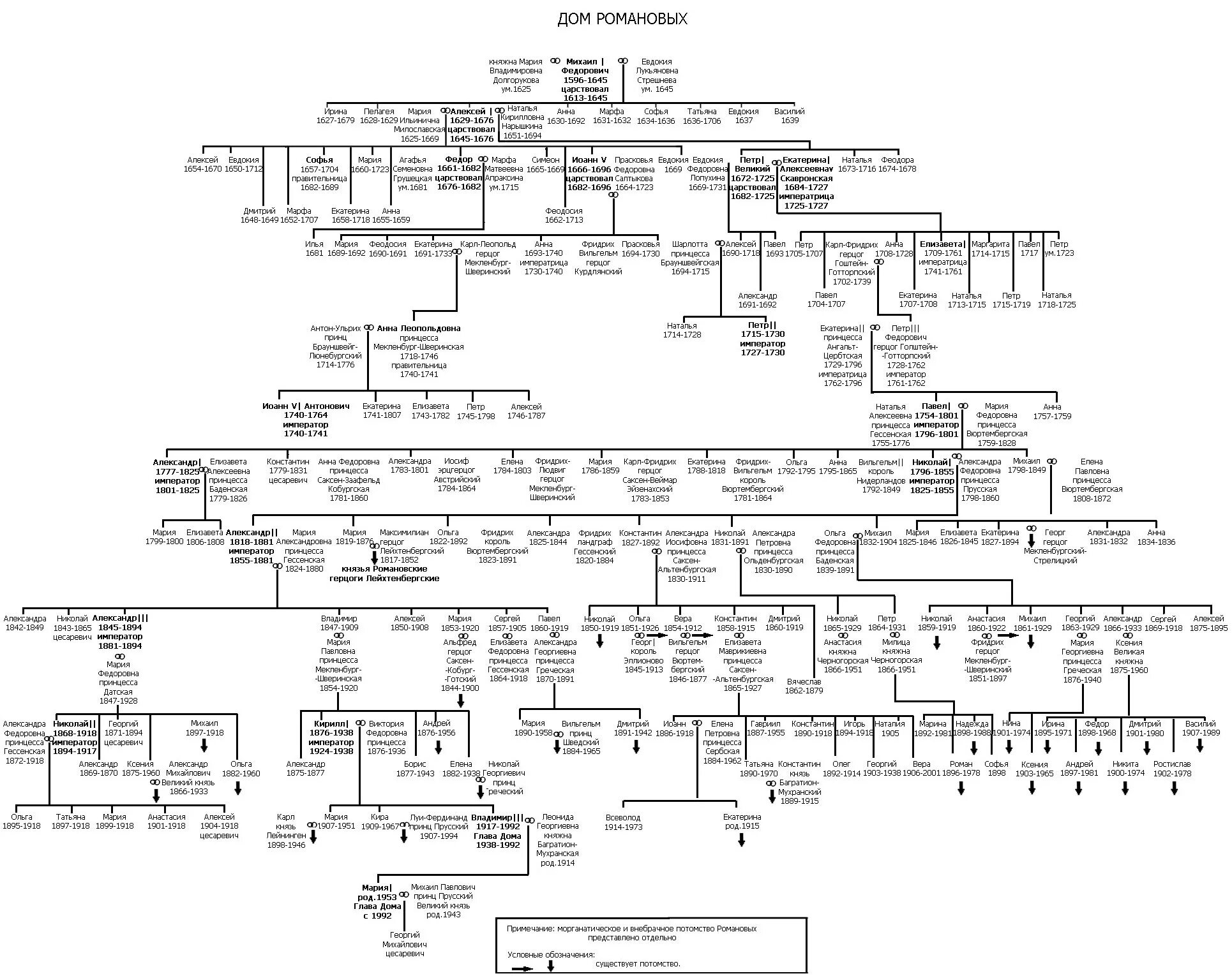 Генеалогическое Древо Романовых 1613-1917. Династия Романовых по порядку с годами правления схема. Генеалогическое Древо Романовых русских царей до Николая 2 схема. Генеалогическое дерево династии Романовых. Отпрыск рода орловых 5 читать