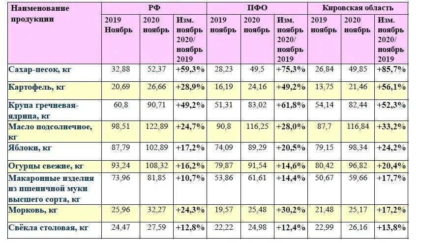 По данным за 6 месяцев. Изменение цен на продукты. Подорожание продуктов в 2022 году. Таблица стоимости продуктов. Стоимость продуктов.