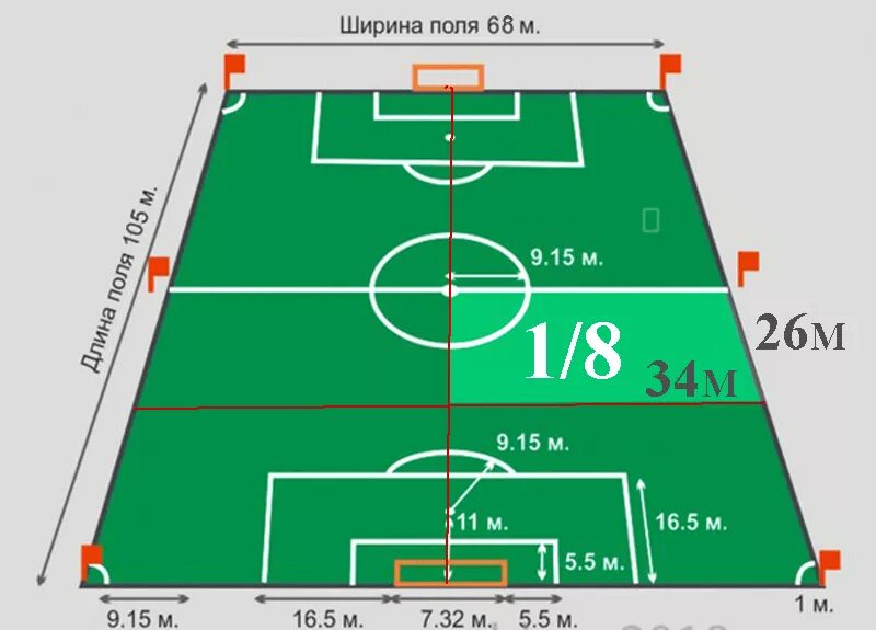 футбольный стадион в метрах. разметка футбольного поля 110х70. разметка футбольного поля 30х60м. сколько квадратных метров стадион. площадь футбольного поля стандарт.