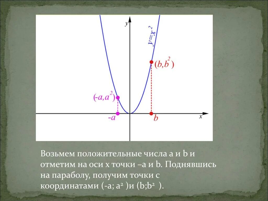 B В графике параболы. Точки пересечения параболы с осью х. Отрезок на параболе. Парабола точка пересечения с осью у. Парабола проходящая через начало координат