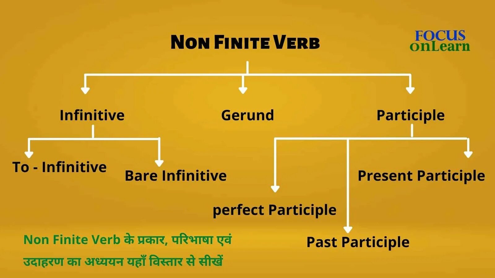 Forms of the non. Non finite verbs. finite and non-finite verbs. non finite verbs примеры. non finite forms of the verb.