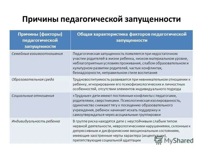 причины педагогической запущенности школьников:. социально педагогические причины девиантного поведения. социально-педагогическая запущенность. педагогическая зарущенности. причины пед запущенности.