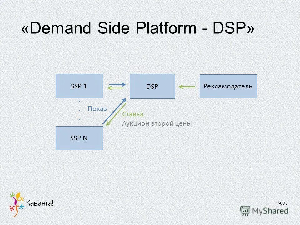 Dsp платформа. Dsp платформа