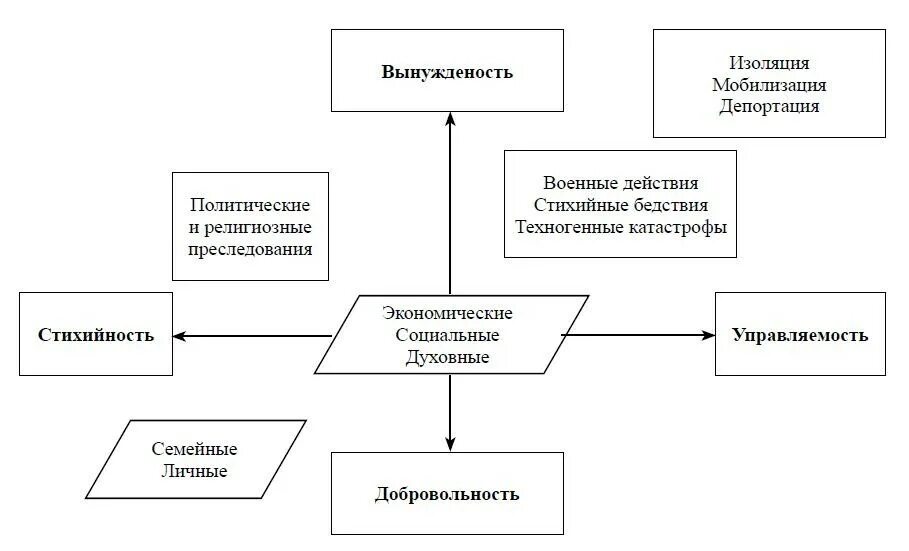 Управление миграцией населения