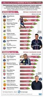 Сколько в среднем зарабатывают тренера