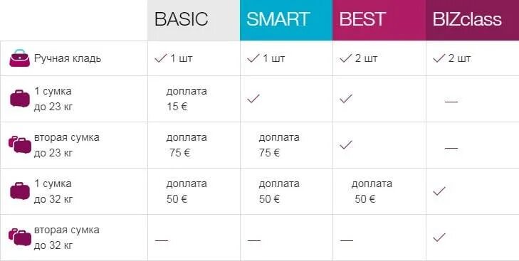 Смартавиа можно объединять багаж. Габариты багажа авиакомпании eurowings. багаж смарт авиа габариты. габариты ручной клади ред вингс 2025. smart avia габариты ручной клади.
