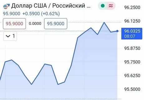 Курс доллара на 27 сентября 2024