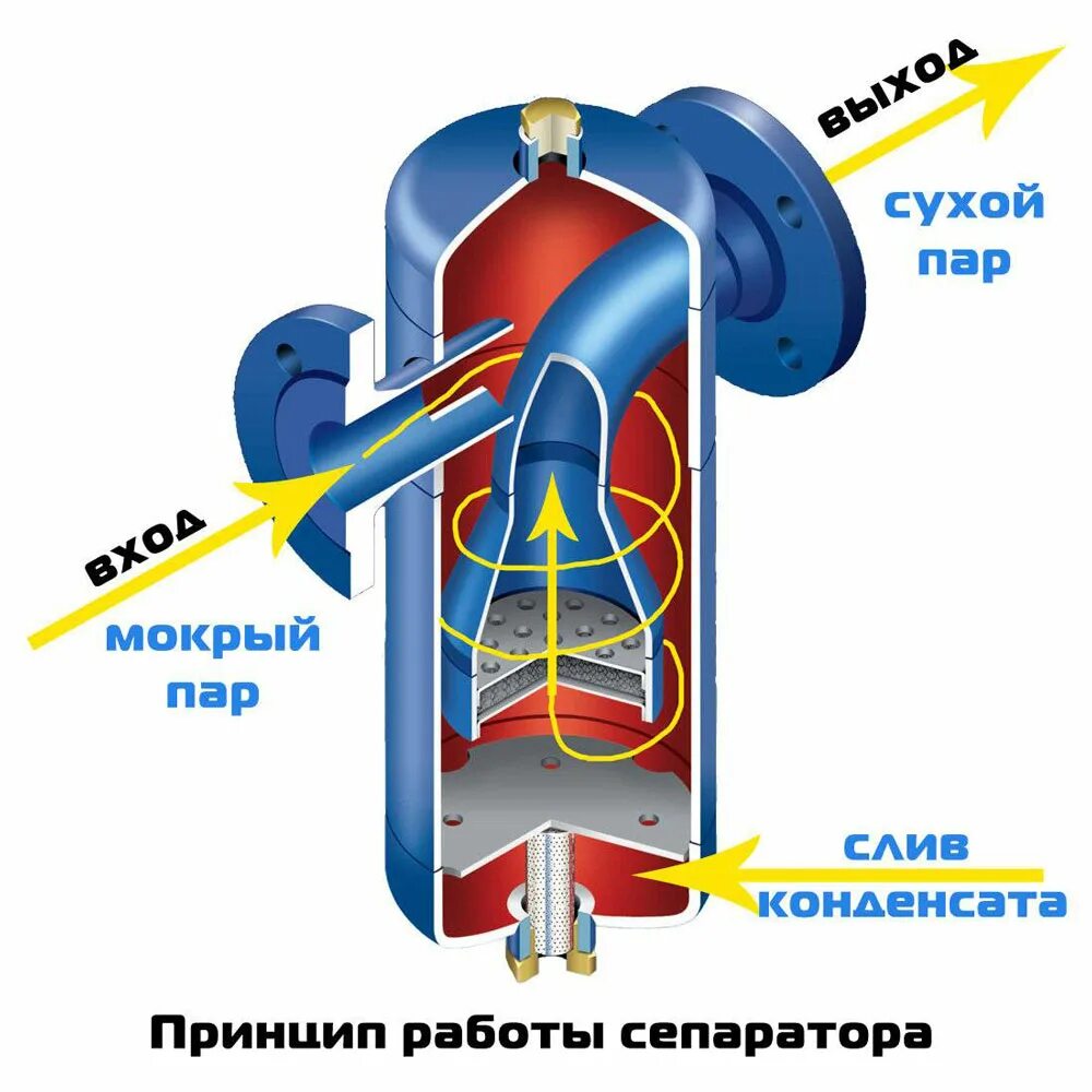 Как устроен сепаратор. Сепаратор центробежный вихревой. циклонный вихревой сепаратор. циклонный сепаратор осушитель пара. сепаратор шлама принцип действия.