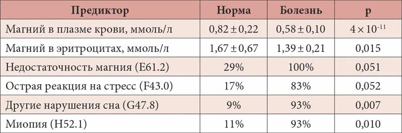 Сколько магния в крови