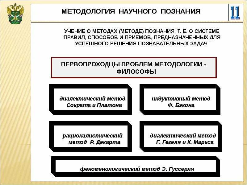 Составляющие методологии исследования. Методология и методы научного исследования. методология научного исследования. ютоды и методология научного исследования. методы и методики научного исследования.