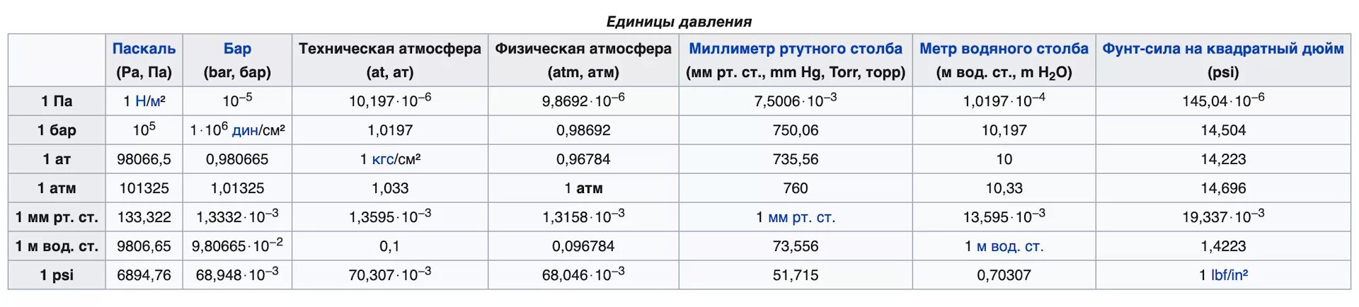 Давление технического воздуха. Единицы измерения давления кгс/см2. Единицы измерения давления кгс/см2 расшифровка. Давление бар в кгс/см2. Перевести вар в кгс/см2.