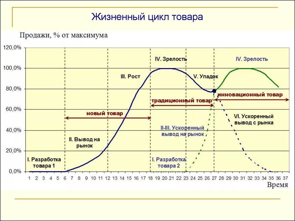 Аналитический цикл. Стадии (фазы) жизненного цикла товара. Стадии традиционного жизненного цикла продукта. Последовательность этапов жизненного цикла продукта. Вторая стадия жизненного цикла продукта.